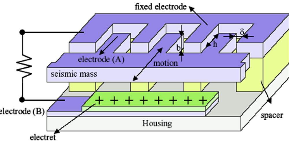 An Insight Into the Latest MEMS Vibrational Micro Power Generation Methodology 57